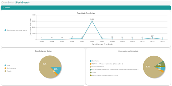 Dashboards de ocorrências 0p visão geral.png