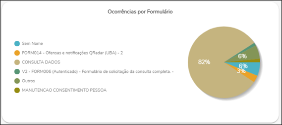 Dashboards de ocorrências - formulários de ocorrências.png