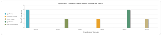 Dashboards de ocorrências - linha do tempo.png