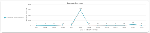 Dashboards de ocorrências - quantidade.png