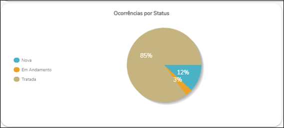 Dashboards de ocorrências - status.png