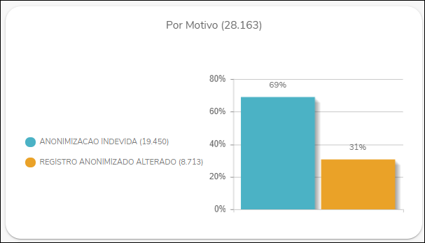 Gestão de tratamento de dados - Alerta de Anonimização - Por motivo.PNG