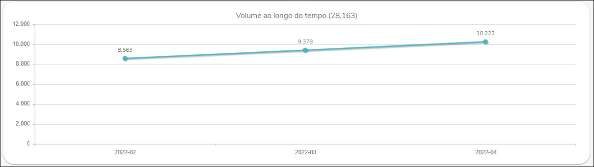 Gestão de tratamento de dados - Alerta de Anonimização - volume ao longo do tempo.PNG