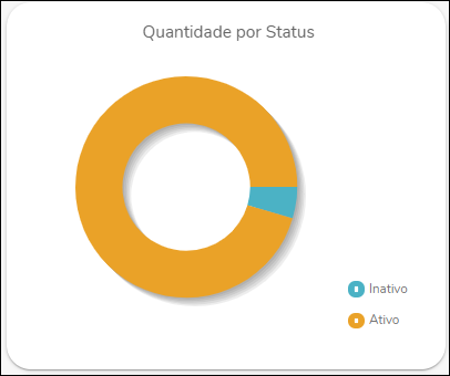 Gestão de tratamento de dados - Gestão de consentimento - quantidade por Status.PNG