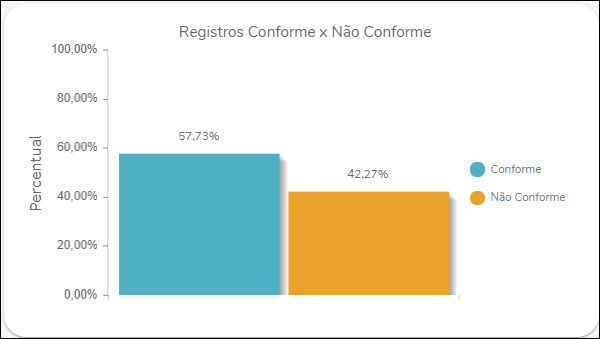 Gestão de tratamento de dados - Gestão de Enquadramento - Registro conforme x não conforme.PNG