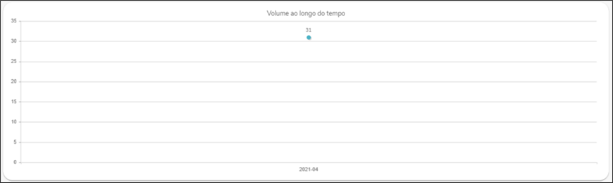 Gestão de tratamento de dados - Não Enquadramento - volume ao longo do tempo.png