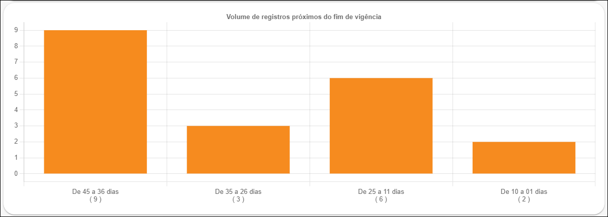 Gestão de tratamento de dados - Não Enquadramento - volume por fim de vigência.PNG