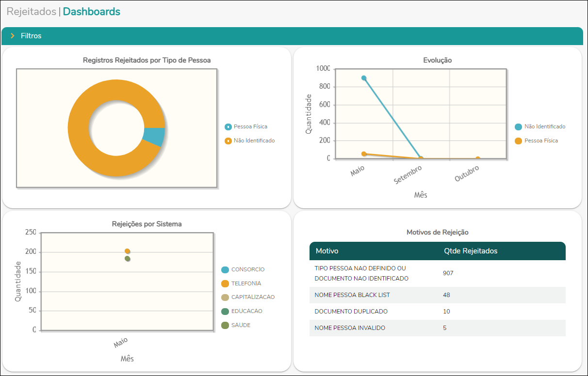 MDM - Dashboards - Regeitados - grafico.png