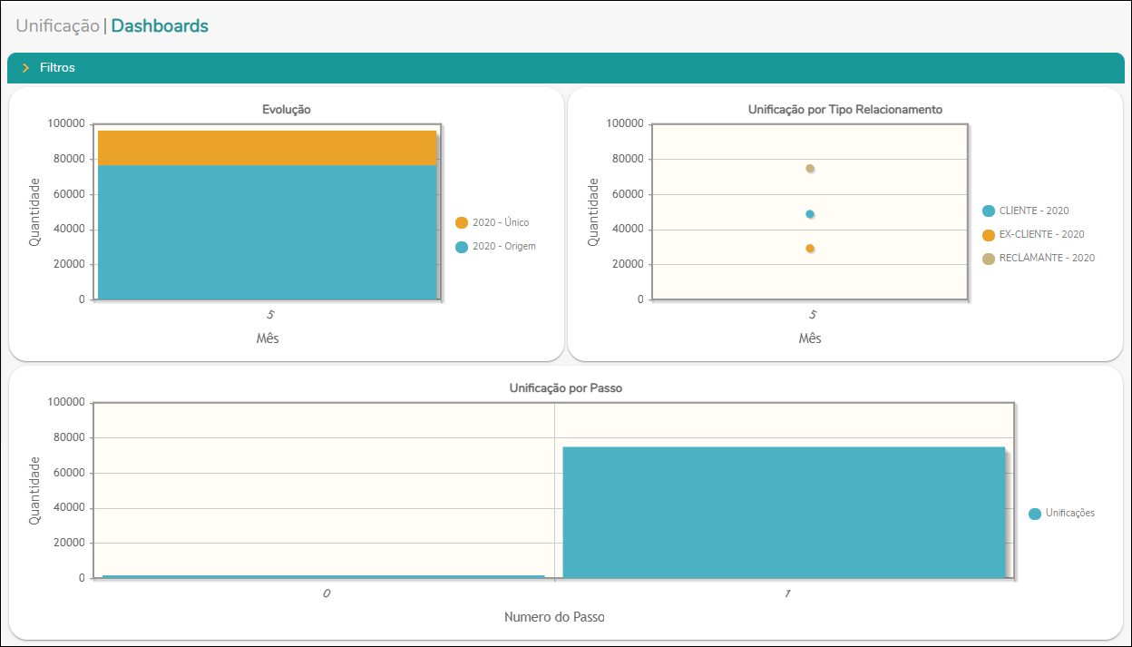 MDM - Dashboards - Unificação - grafico.png